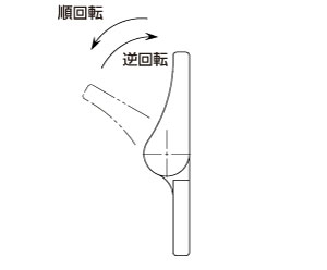順回転　逆回転